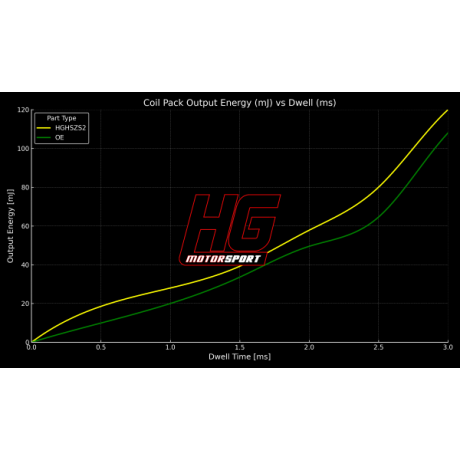Πολλαπλασιαστής της HG Motorsport για BMW/Mini S58 B38 B58 B48 B46 (HGHSZS5)