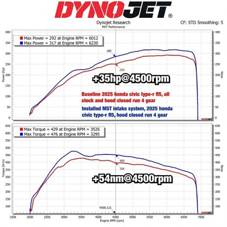 Κιτ Εισαγωγής Αέρα της MST Performance για Honda Civic Type-R FL5 2022-2026 (HD-TPR01)