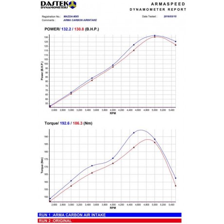 Κιτ Εισαγωγής Αέρα Carbon της Armaspeed για Mazda MX5 ND 1.5L (MZDMX5-A-GLOSS)