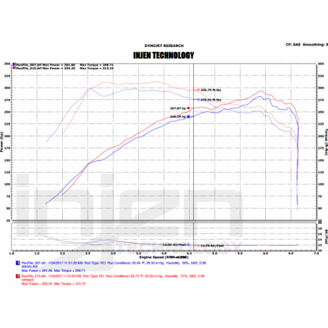 Κιτ εισαγωγής αέρα της Injen για Ford Focus RS 2.5T 2016+ (SP9003)