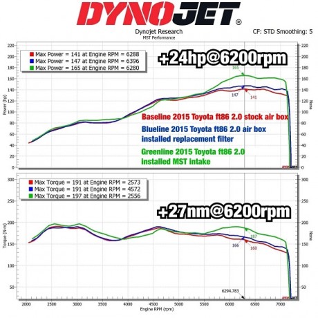 Κιτ εισαγωγής αέρα της MST Performance για Toyota GT86 / Subaru BRZ 2.0 2012-2021 (TY-GT8602)