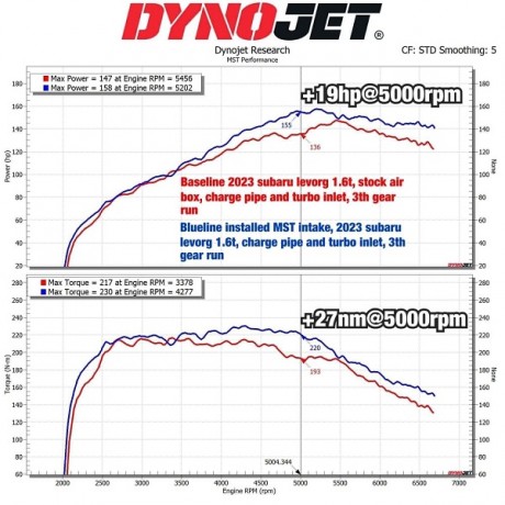 Κιτ εισαγωγής αέρα της MST Performance για Subaru Levorg 1.6 2016+ (WRX-1506)