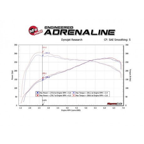 Κιτ Εισαγωγής Αέρα Magnum Force Stage 2 της AFE Power για BMW 335i / 435i / M2 / M235i L6-3.0L (t) N55 (afe54-13033R)