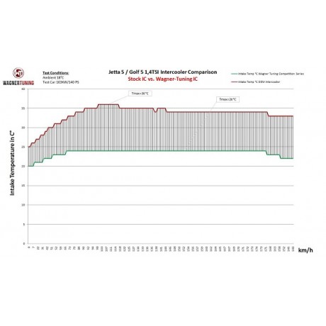 Intercooler Competition της Wagner Tuning για VW 1.4 TSi (200001047)