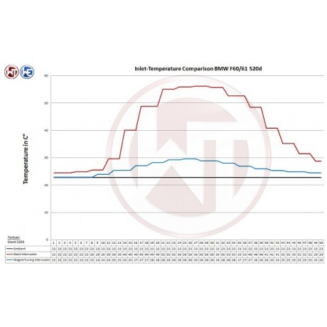 Intercooler της Wagner Tuning για BMW F01/06/07/10/11/12 (200001069)