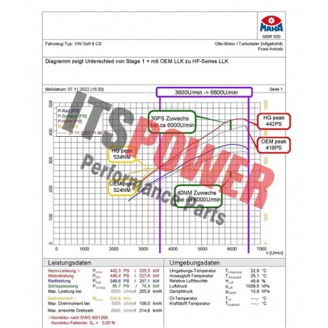 Intercooler της HG Motorsport, HF Series, για VAG 2.0 T(F)SI EA888 Gen.4 (HGICKVAG21-V3)